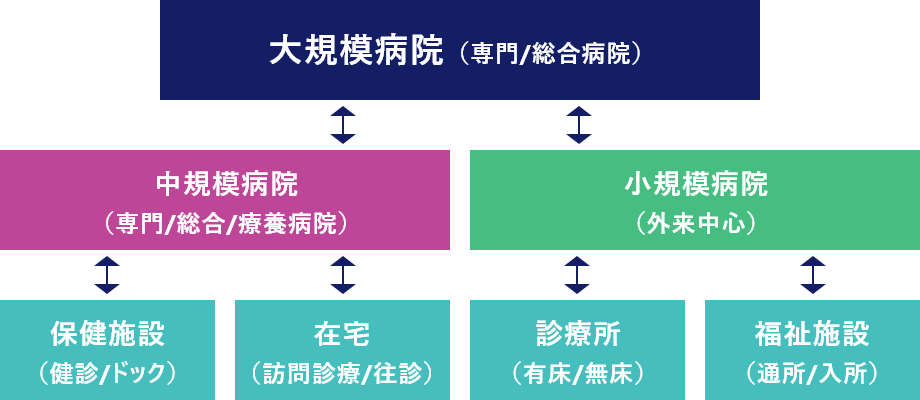 <医療>の場