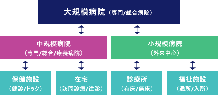 ＜医療＞の場