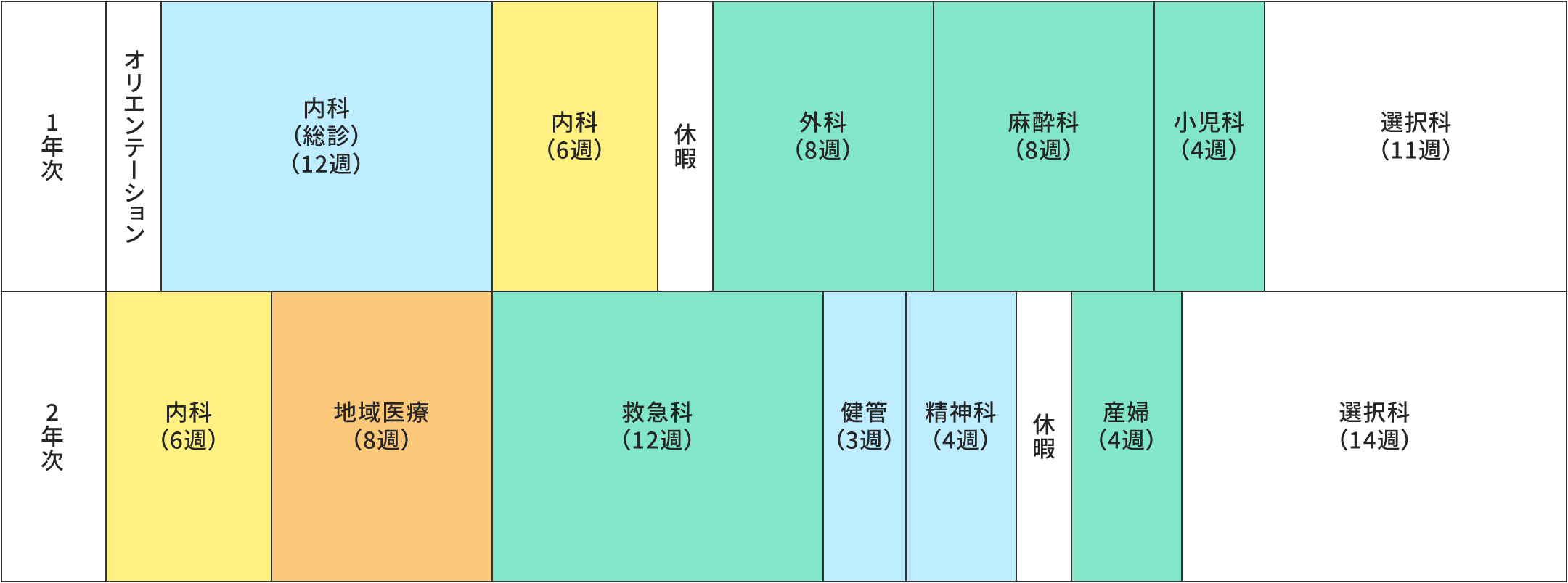 研修分野・期間